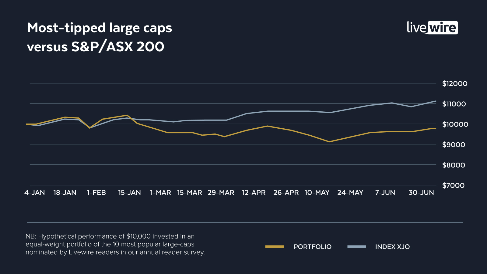 Livewire readers' mosttipped large caps Firsthalf 2021 results